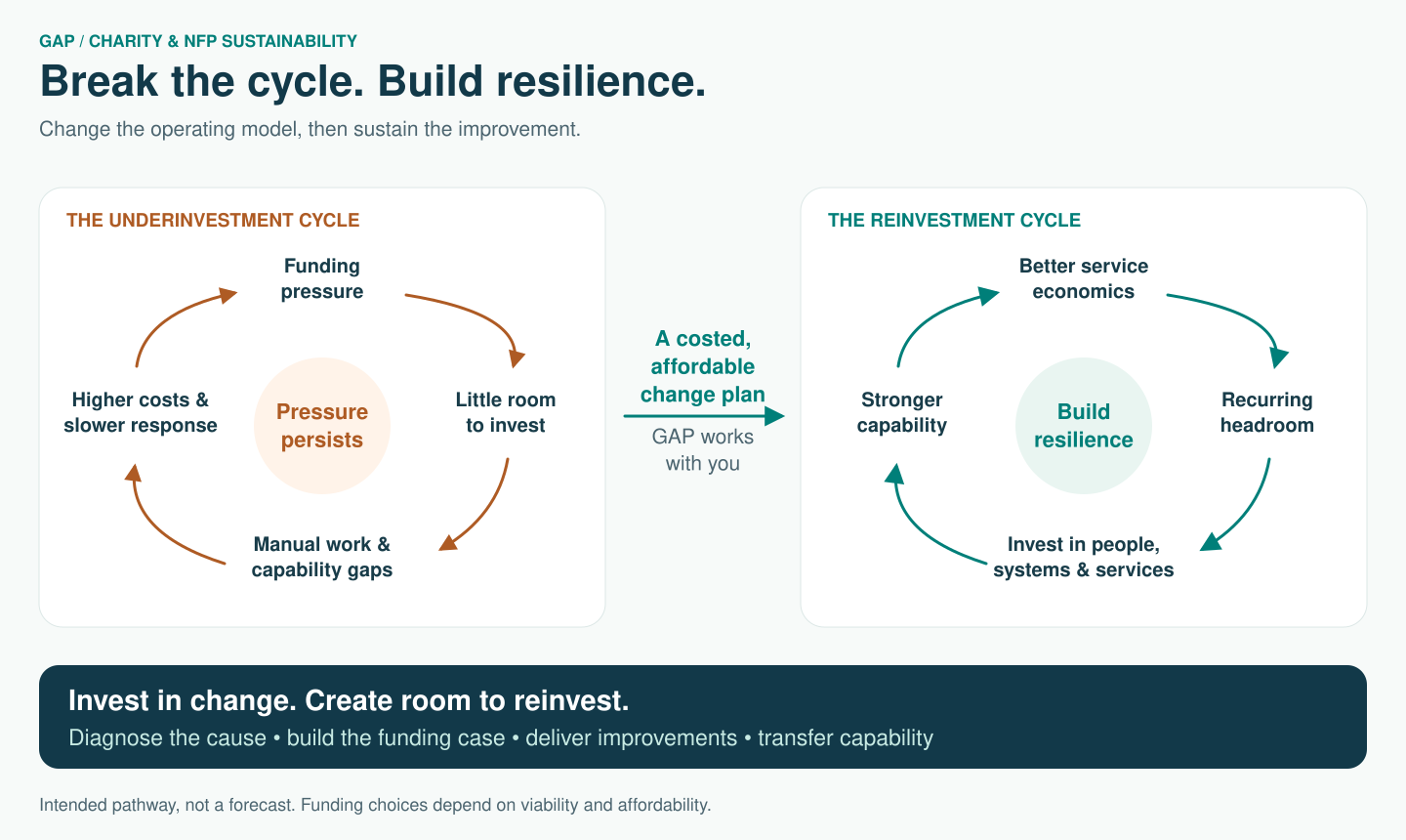 Breaking the cycle: funding pressure and underinvestment can be addressed through a costed change plan, stronger service economics and reinvestment.