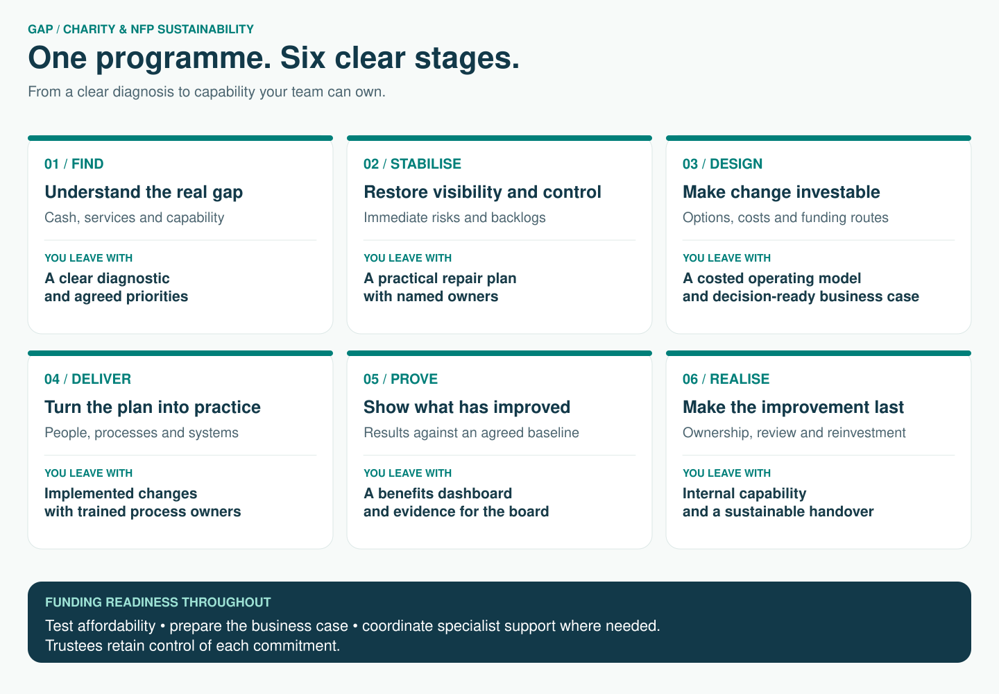Six stages: Find, Stabilise, Design, Deliver, Prove and Realise. Each stage has a clear deliverable, with funding readiness throughout.