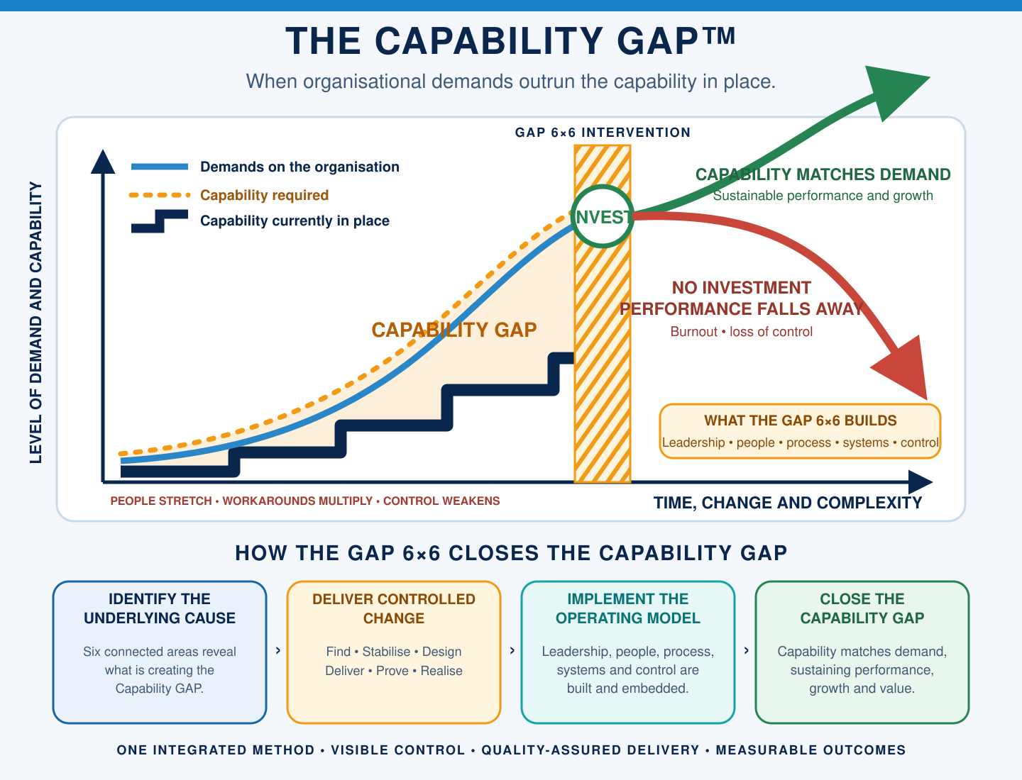 The Capability GAP model showing how the GAP 6×6 realigns organisational capability with changing demands