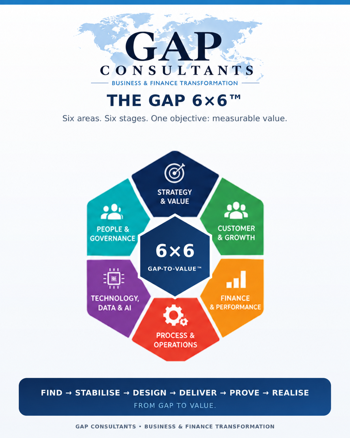 The GAP 6×6 framework: six organisational diagnostic areas and six delivery stages from Find to Realise